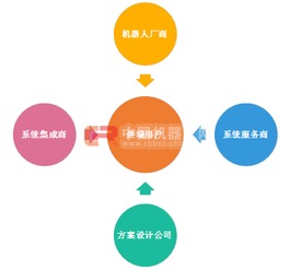 机器人O2O模式与系统集成服务 双轮驱动，引爆智能制造产业革命续篇