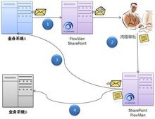 FlowMan工作流 高效系统集成服务，驱动企业数字化转型